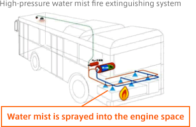 High-pressure water mist fire extinguishing system　Water mist is sprayed into the engine space