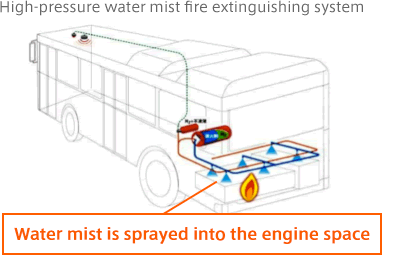 High-pressure water mist fire extinguishing system Water mist is sprayed into the engine space
