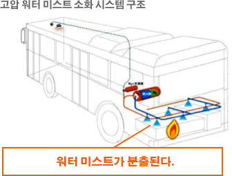 고압 워터 미스트 소화 시스템 구조　워터 미스트가 분출된다.