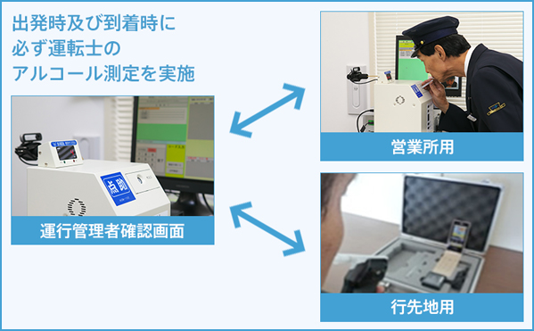 出発時及び到着時に必ず運転士のアルコール測定を実施　運行管理者確認画面　営業所用　行先地用