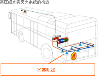 高压细水雾灭火系统的构造　水雾喷出