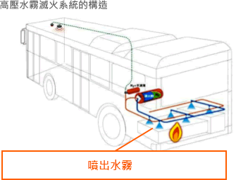 高壓水霧滅火系統的構造　噴出水霧